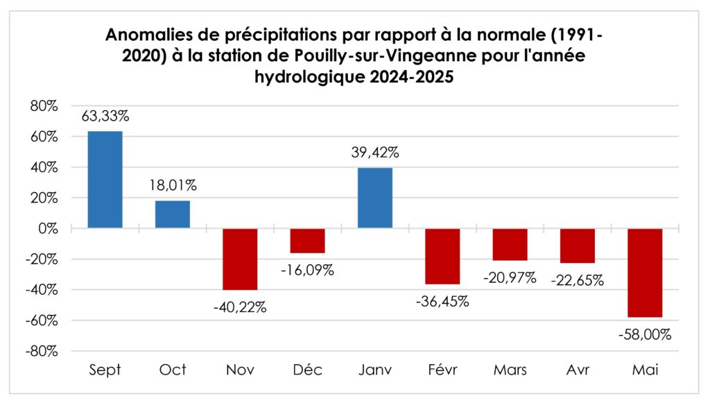 20250612_Précipitations_Année_hydro_Pouilly_anomalies