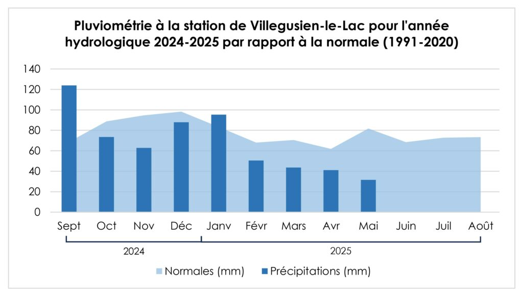 20250612_Précipitations_Année_hydro_Villegusien