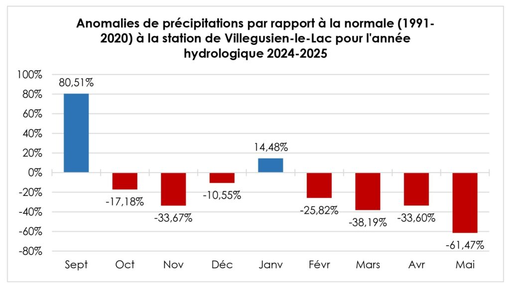 20250612_Précipitations_Année_hydro_Villegusien_anomalies