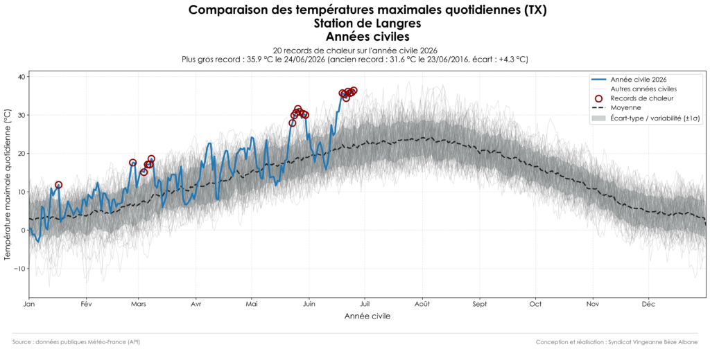 20260626_Climatologie_TX_Civil_Langres_2026