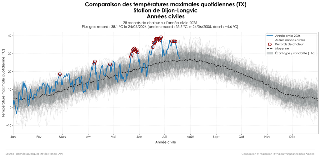 20260721_Climatologie_TX_Civil_Dijon-Longvic_2026