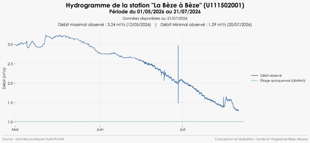 20260721_Hydrogramme_La Bèze à Bèze
