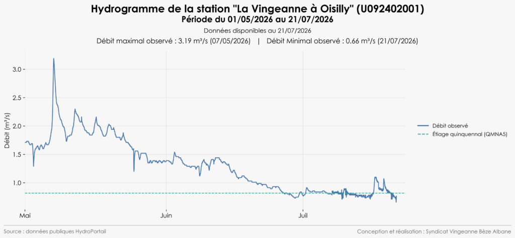 20260721_Hydrogramme_La Vingeanne à Oisilly