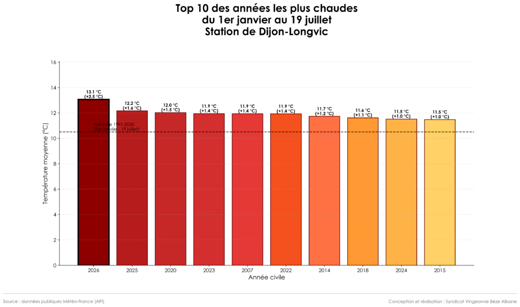 20260721_Top_10_annees_chaudes_periode