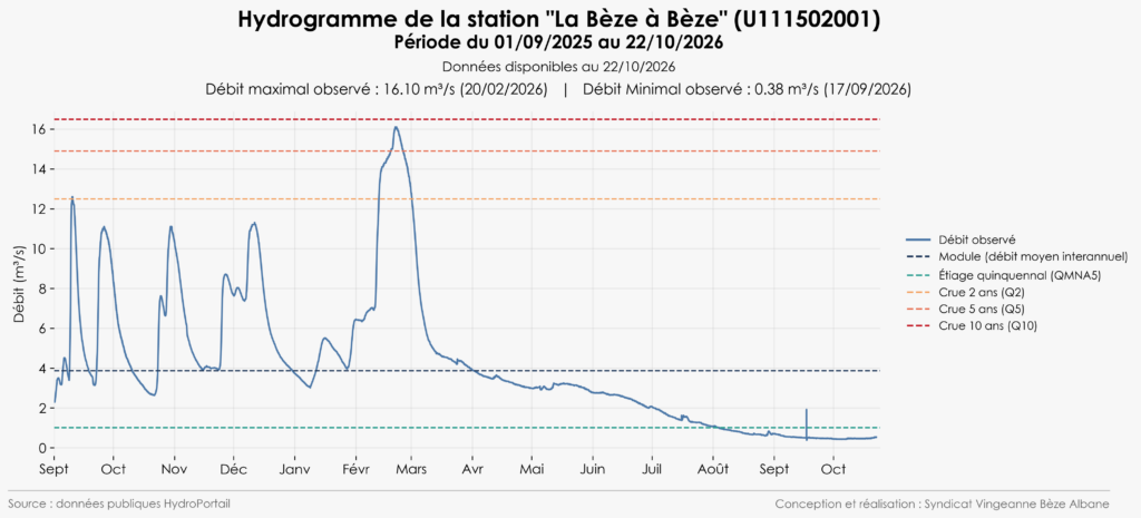 Hydrogramme Bèze à Bèze 2025-2026