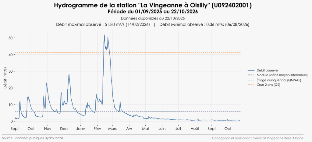 Hydrogramme Vingeanne à Oisilly 2025-2026