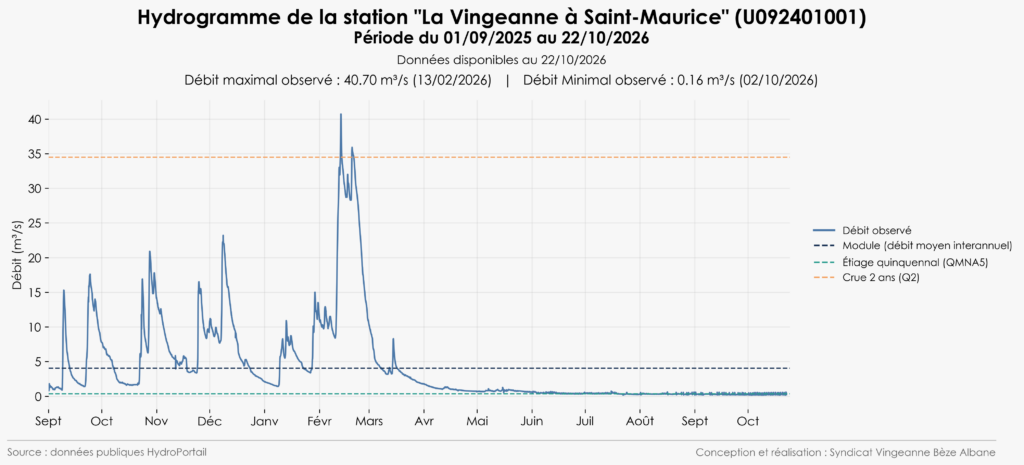 Hydrogramme Vingeanne à Saint-Maurice 2025-2026