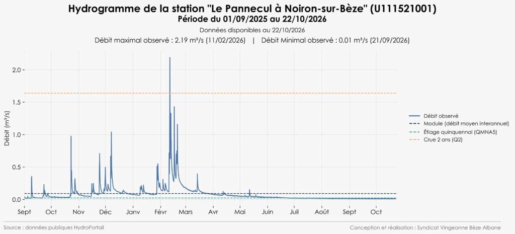 Hydrogramme Pannecul à Noiron-sur-Bèze 2025-2026